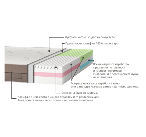 Терапевтичен матрак Verthe...