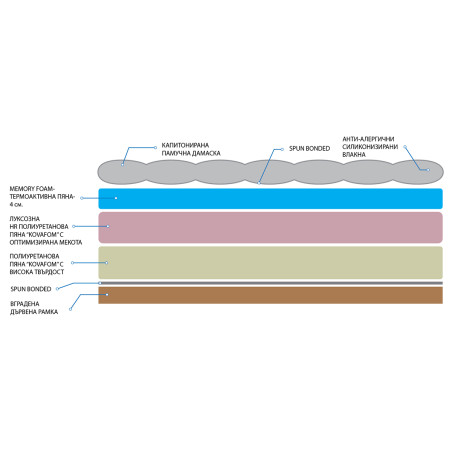 Еднолицеви матраци ФЛЕКС Мемори